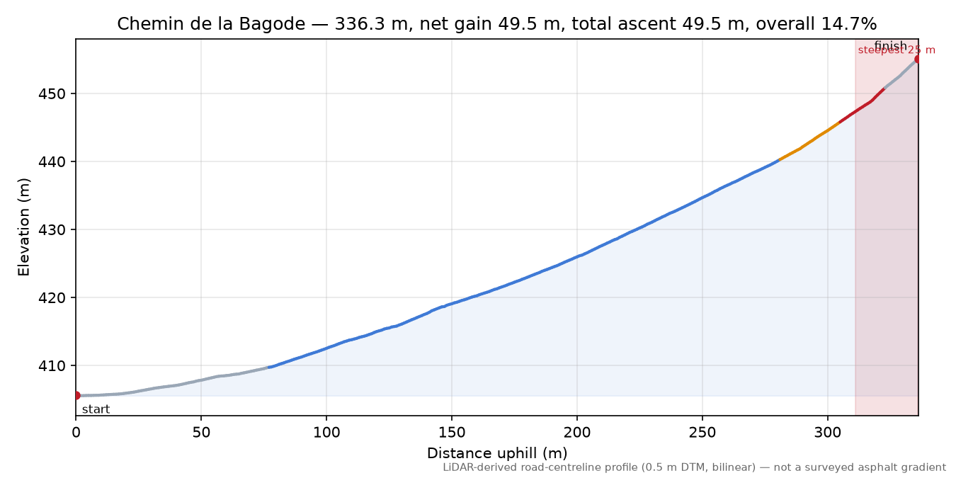 Chemin de la Bagode elevation profile