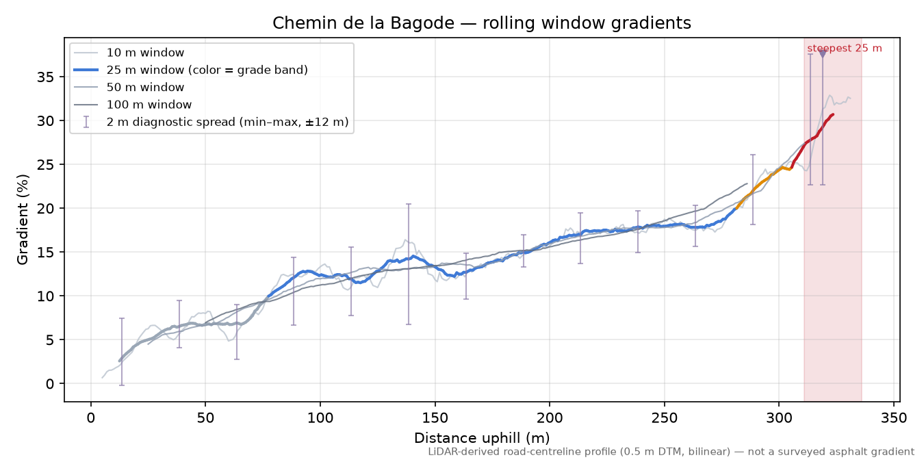 Chemin de la Bagode rolling gradient profile