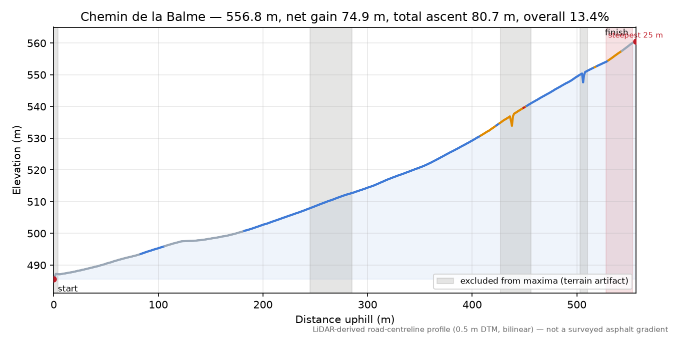 Chemin de la Balme elevation profile