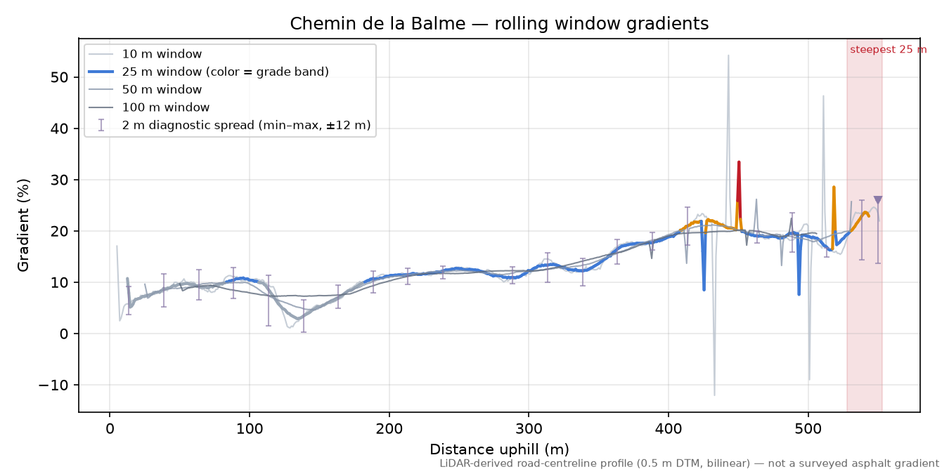 Chemin de la Balme rolling gradient profile