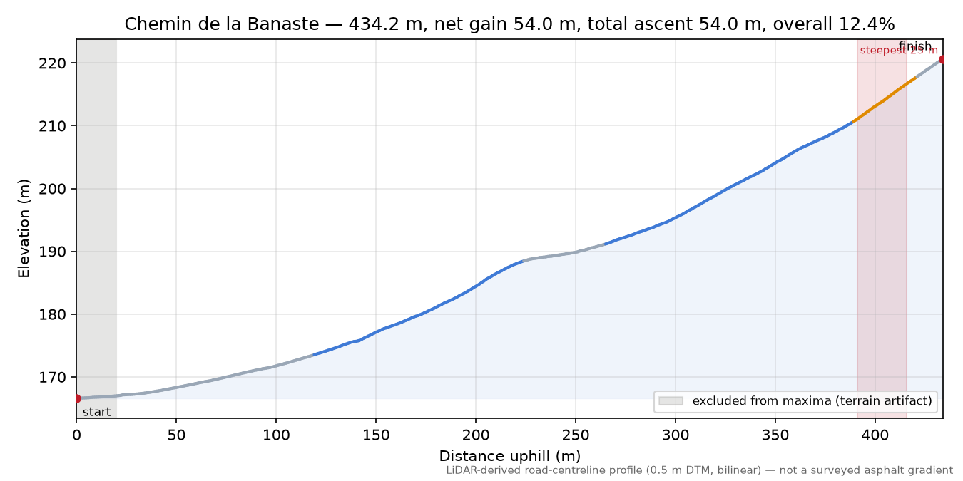 Chemin de la Banaste elevation profile