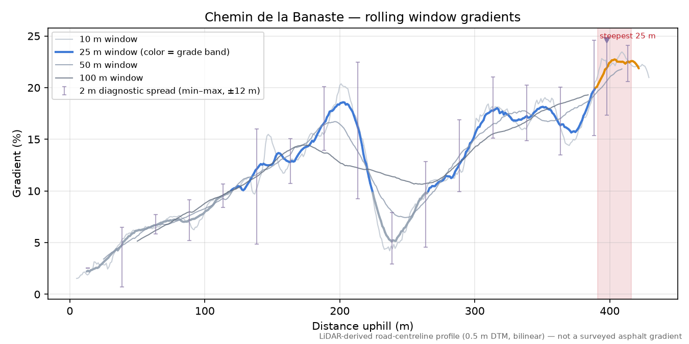 Chemin de la Banaste rolling gradient profile