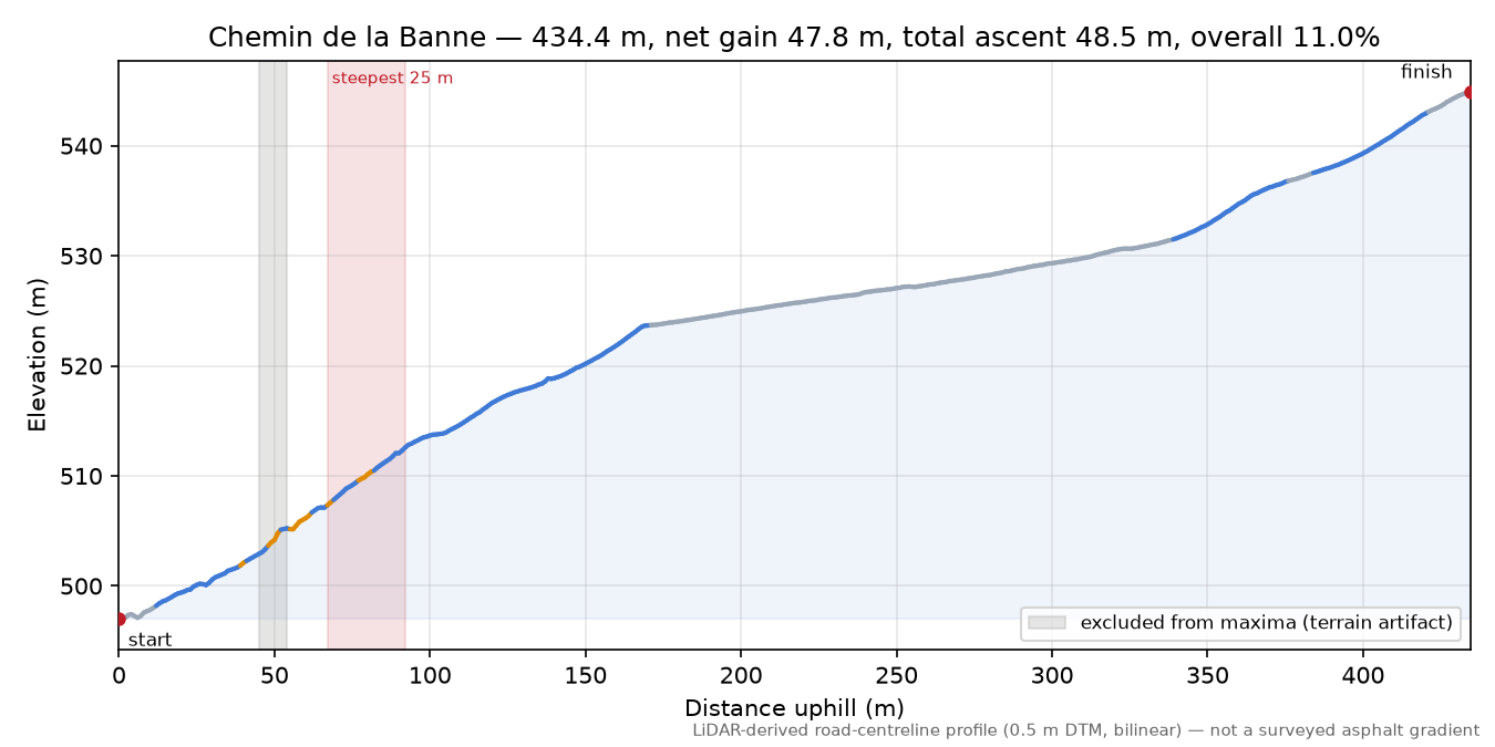 Chemin de la Banne elevation profile
