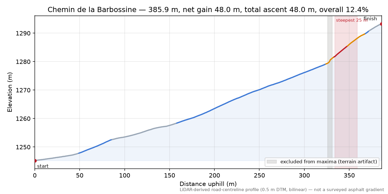 Chemin de la Barbossine elevation profile