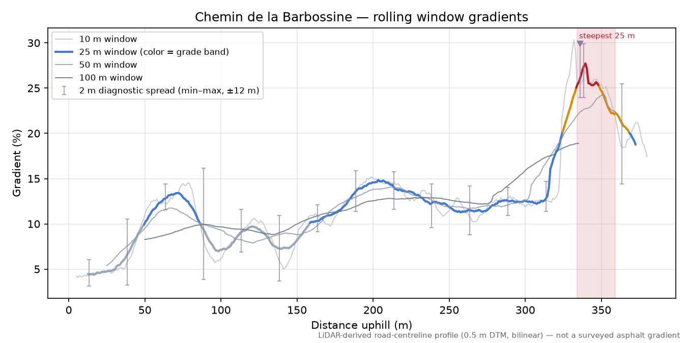 Chemin de la Barbossine rolling gradient profile