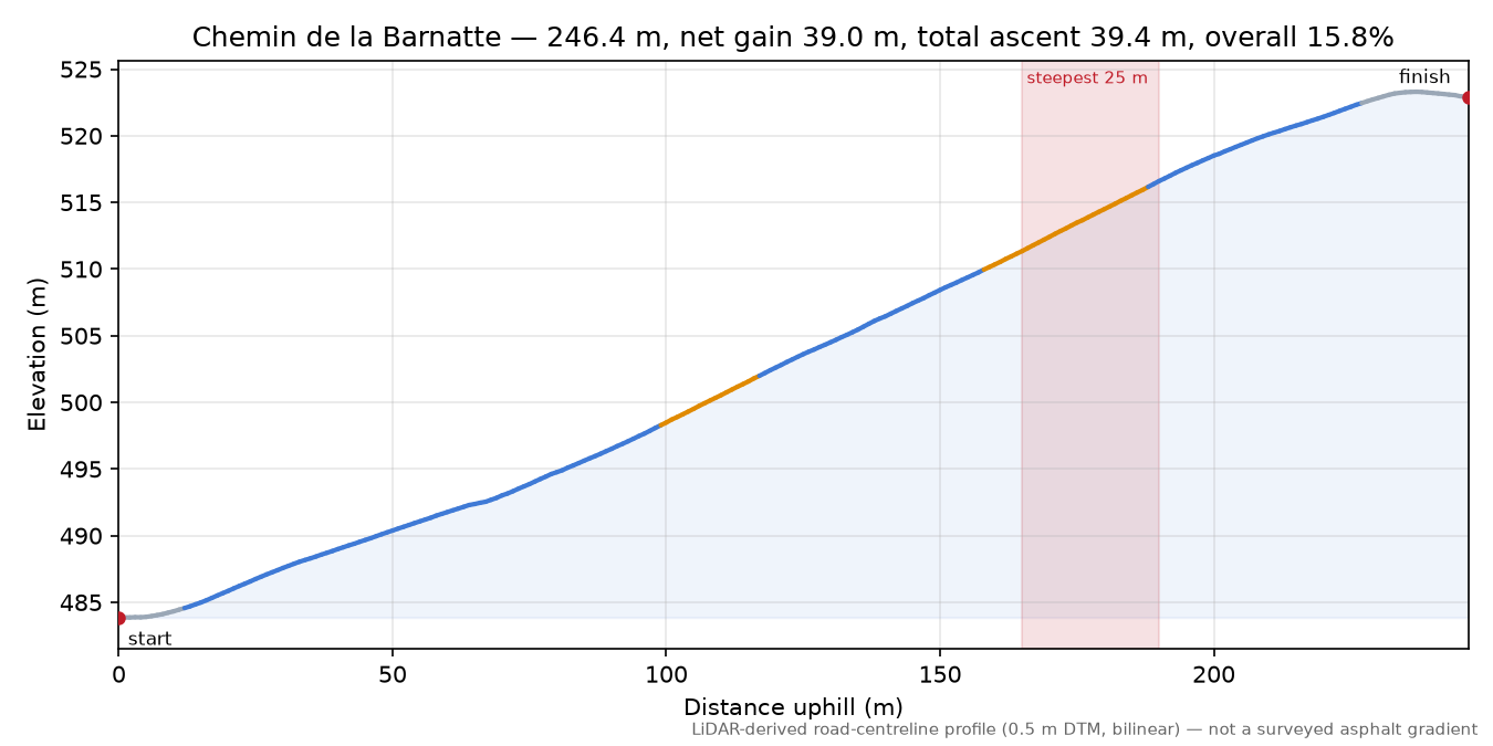 Chemin de la Barnatte elevation profile