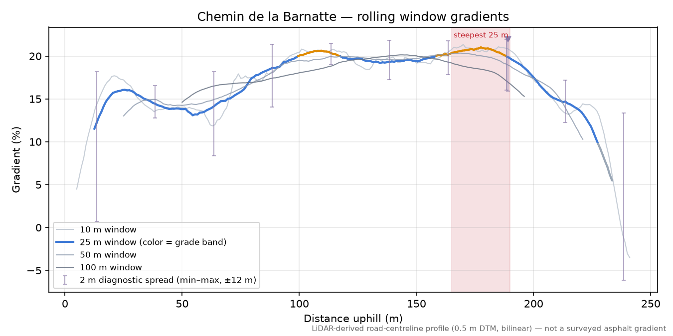 Chemin de la Barnatte rolling gradient profile
