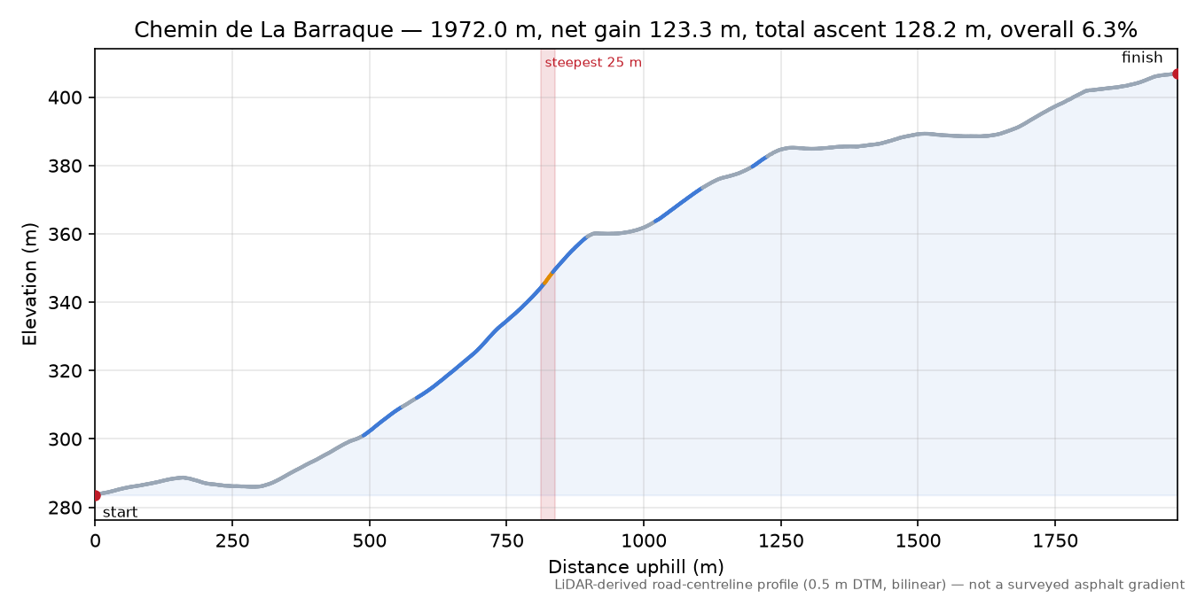 Chemin de La Barraque elevation profile