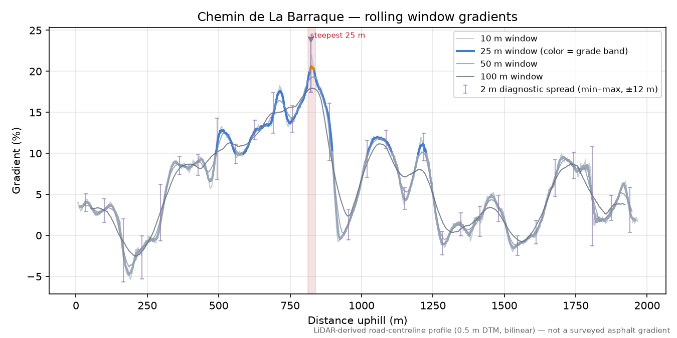 Chemin de La Barraque rolling gradient profile