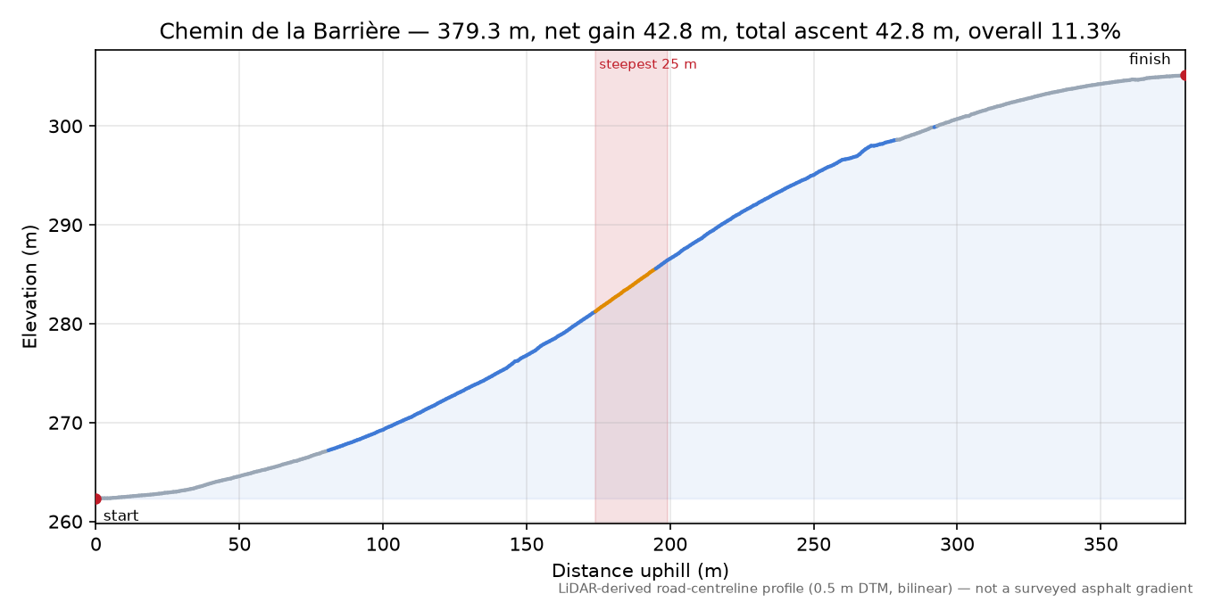 Chemin de la Barrière elevation profile