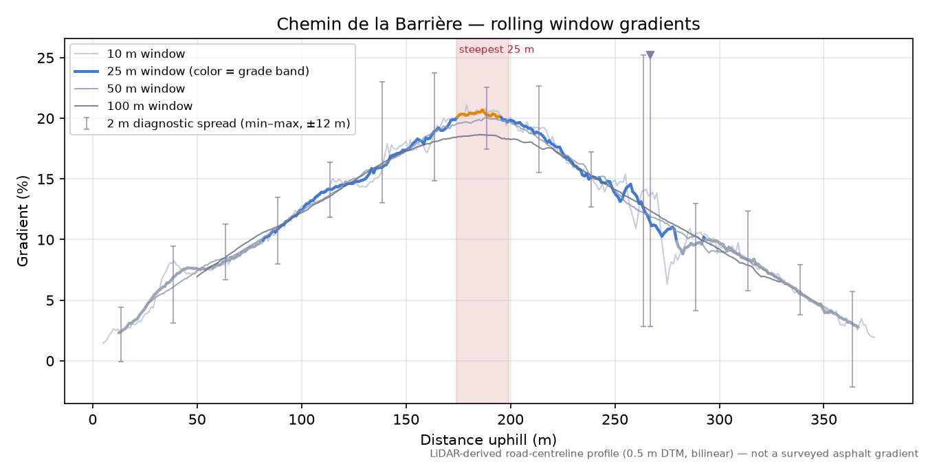 Chemin de la Barrière rolling gradient profile