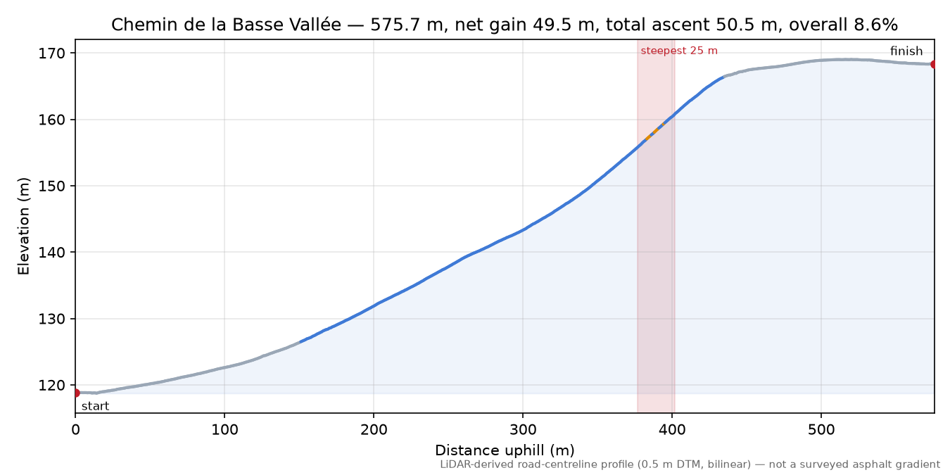 Chemin de la Basse Vallée elevation profile