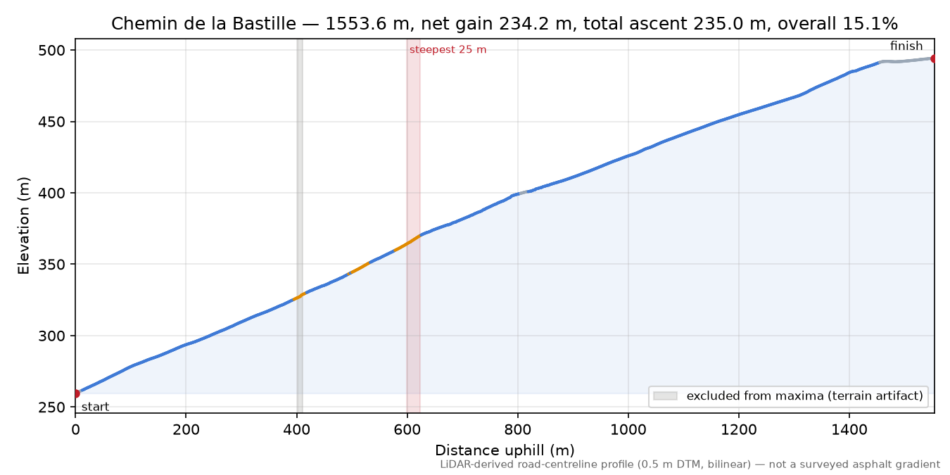 Chemin de la Bastille elevation profile