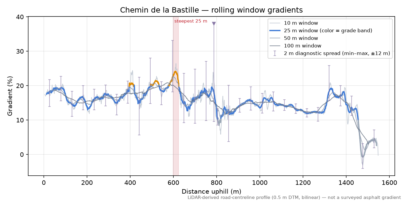 Chemin de la Bastille rolling gradient profile