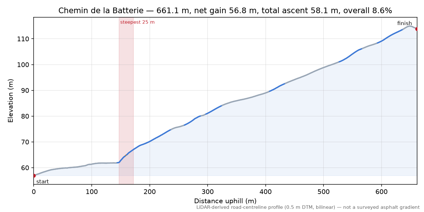 Chemin de la Batterie elevation profile
