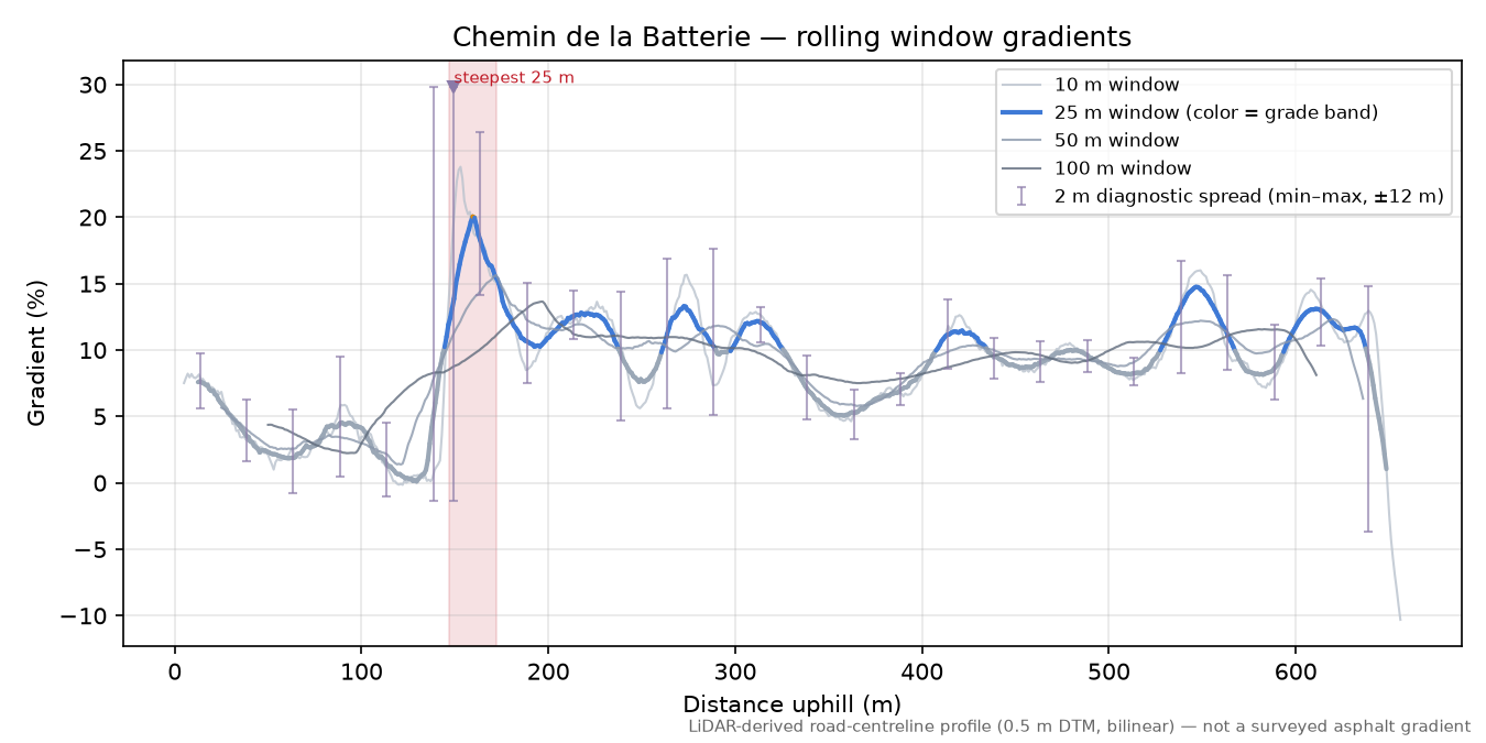 Chemin de la Batterie rolling gradient profile