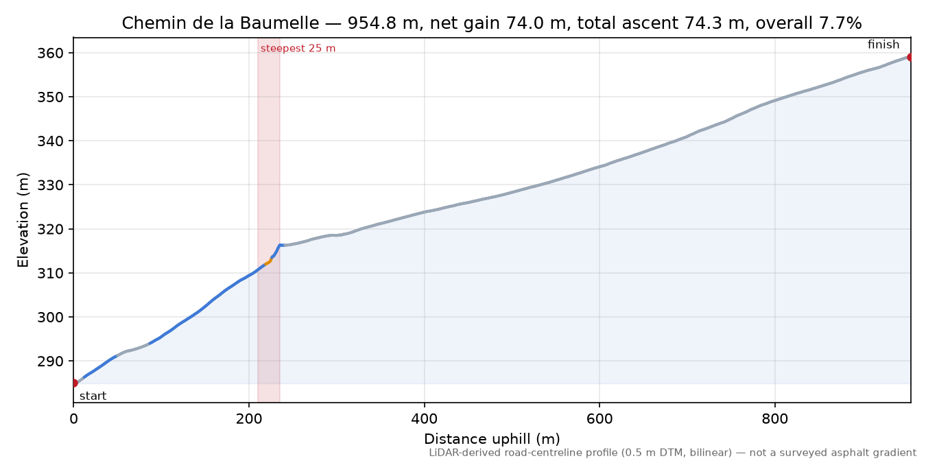 Chemin de la Baumelle elevation profile