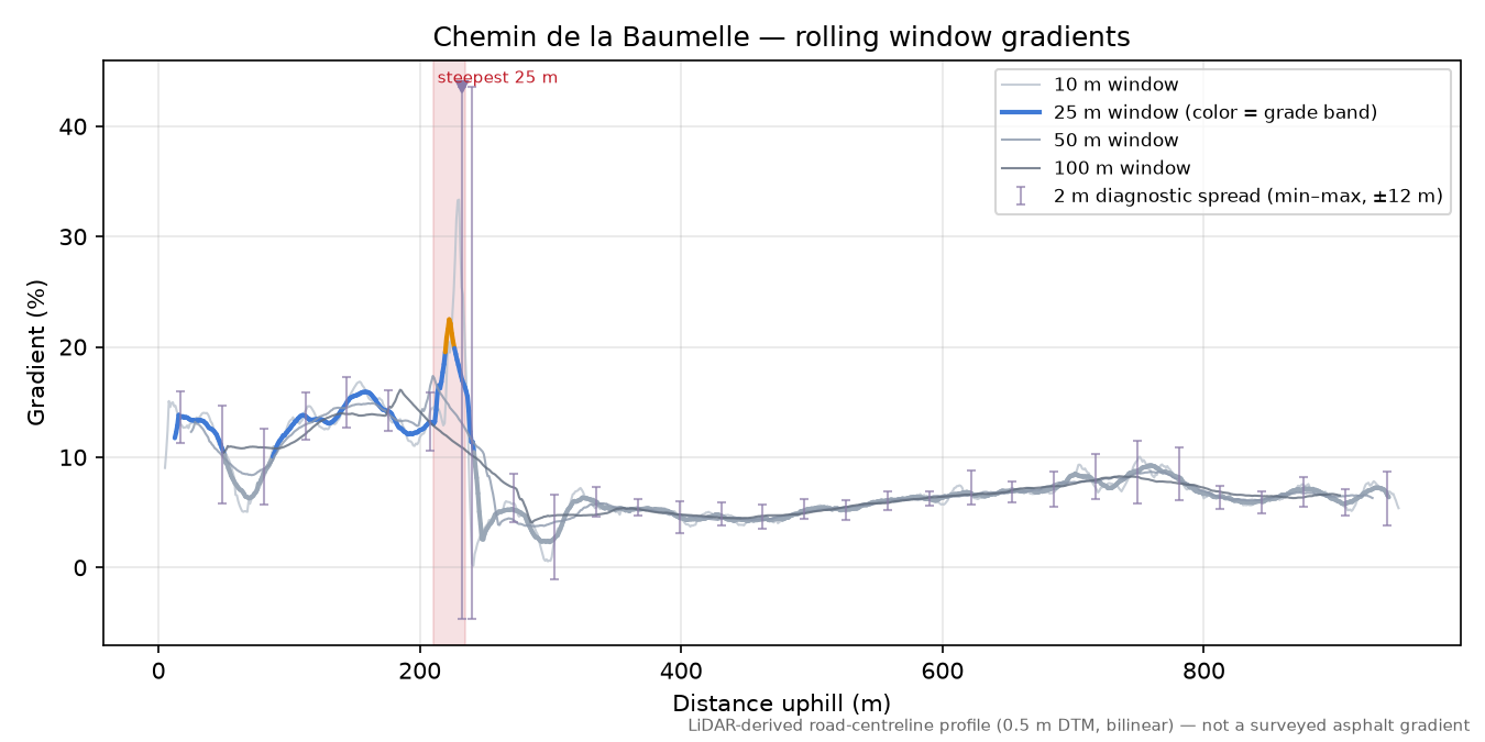 Chemin de la Baumelle rolling gradient profile