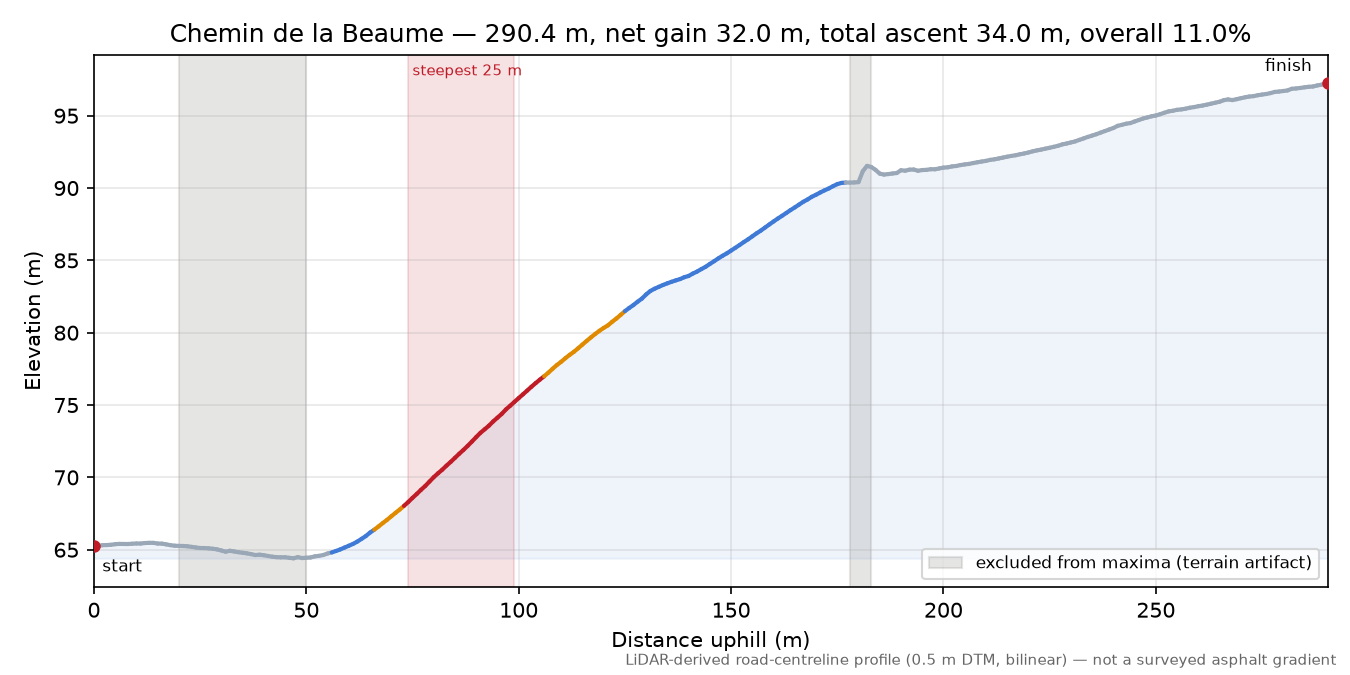 Chemin de la Beaume elevation profile