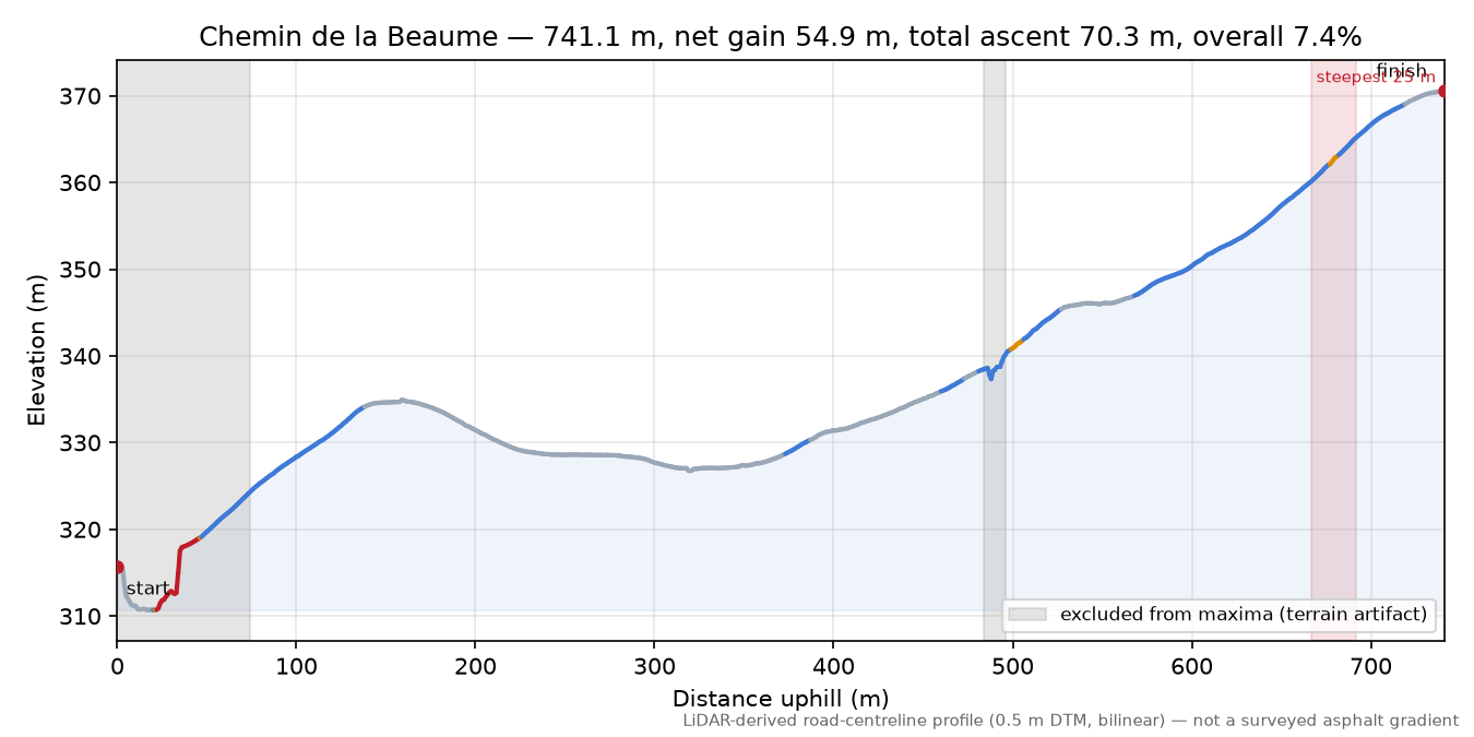 Chemin de la Beaume elevation profile
