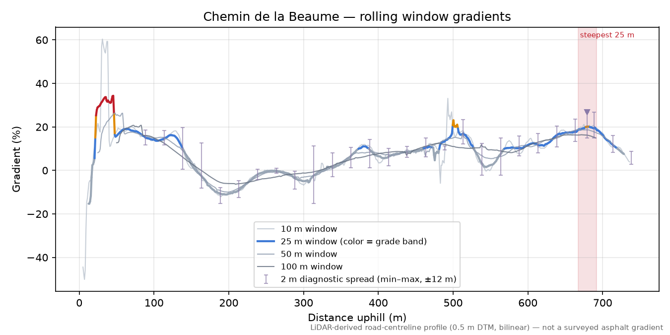 Chemin de la Beaume rolling gradient profile