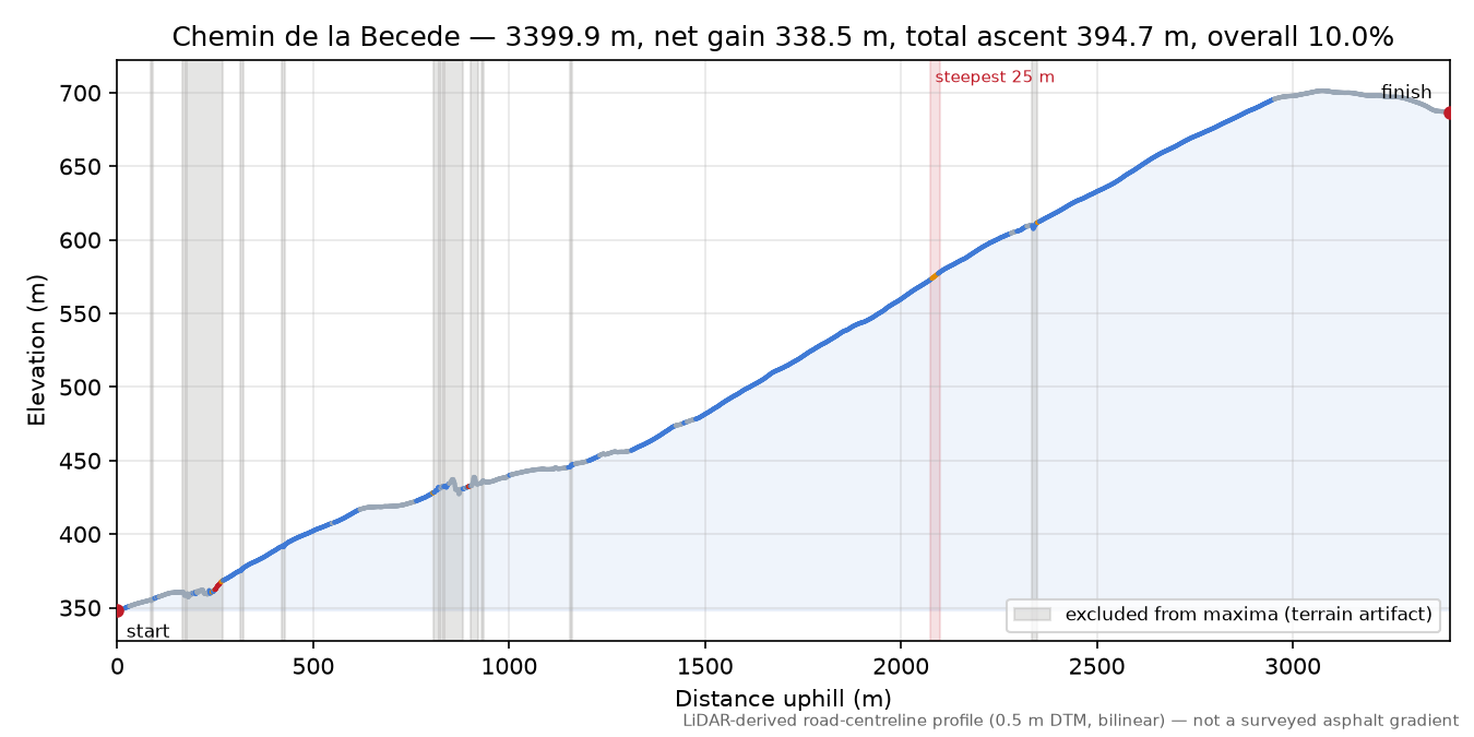 Chemin de la Becede elevation profile