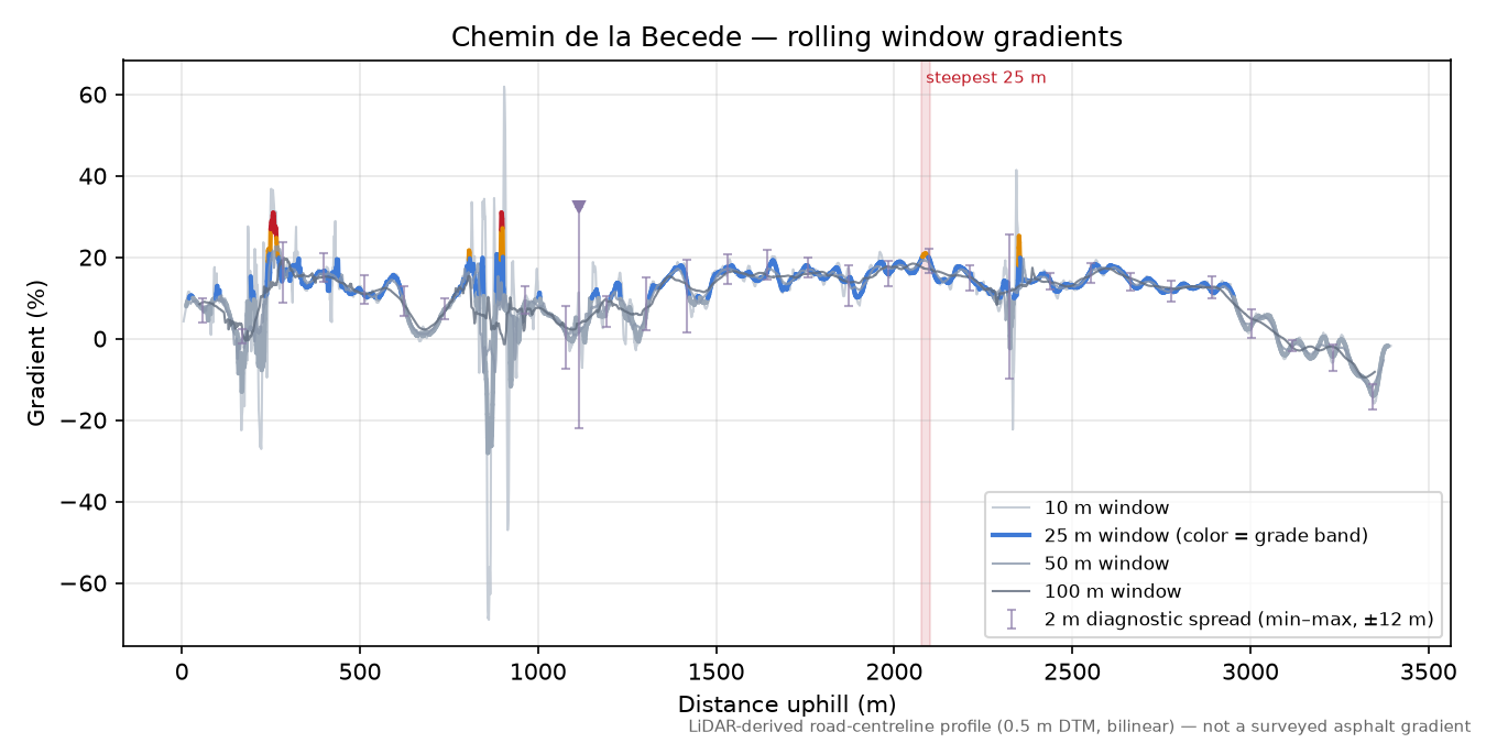 Chemin de la Becede rolling gradient profile