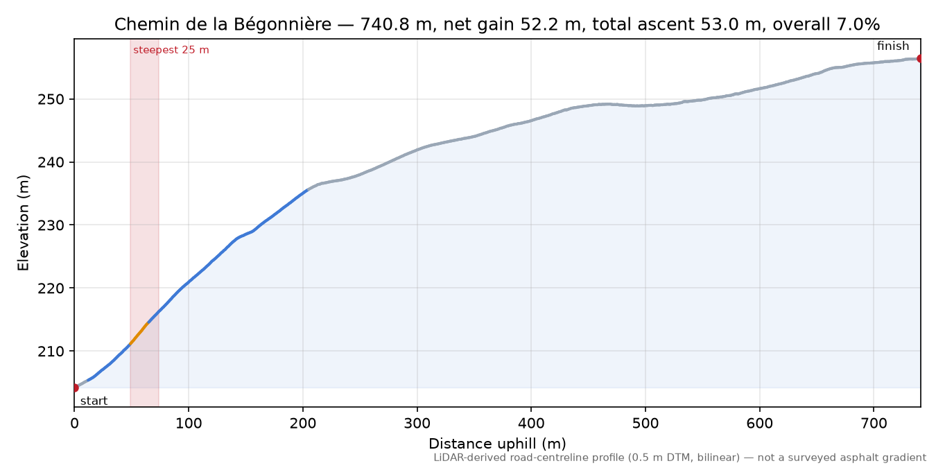 Chemin de la Bégonnière elevation profile
