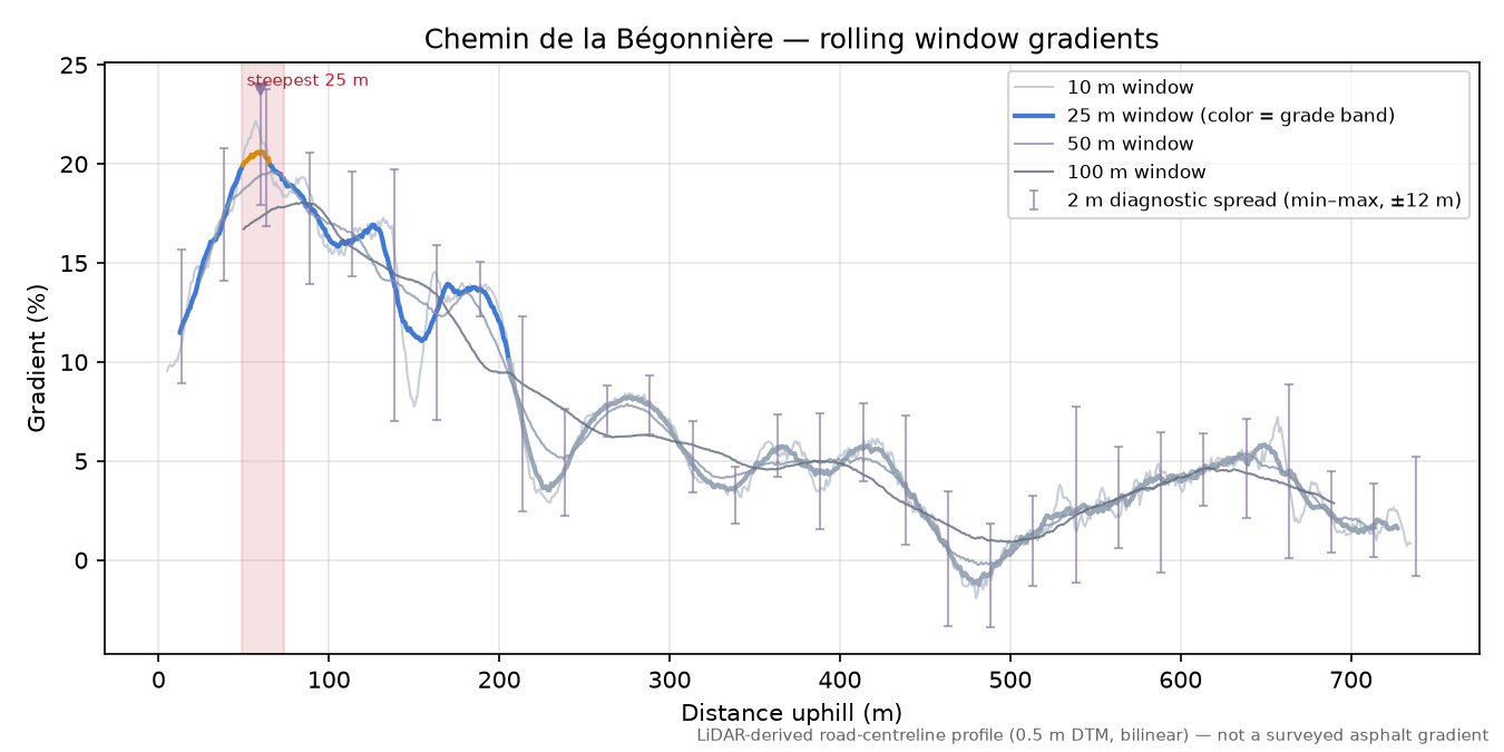 Chemin de la Bégonnière rolling gradient profile