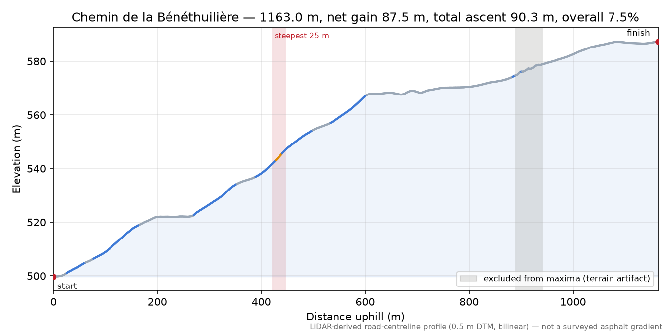 Chemin de la Bénéthuilière elevation profile