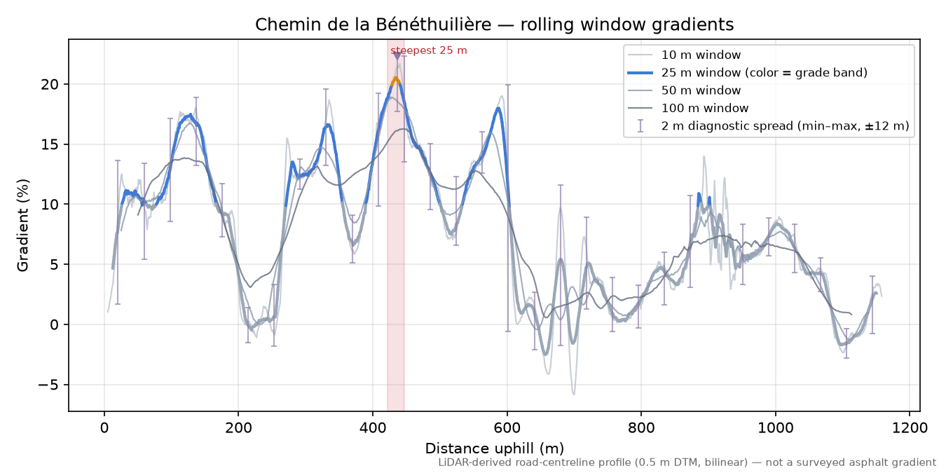 Chemin de la Bénéthuilière rolling gradient profile