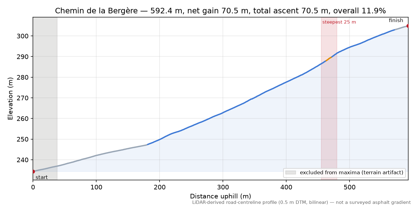 Chemin de la Bergère elevation profile
