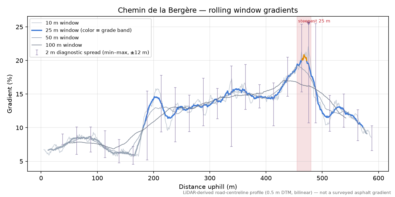 Chemin de la Bergère rolling gradient profile