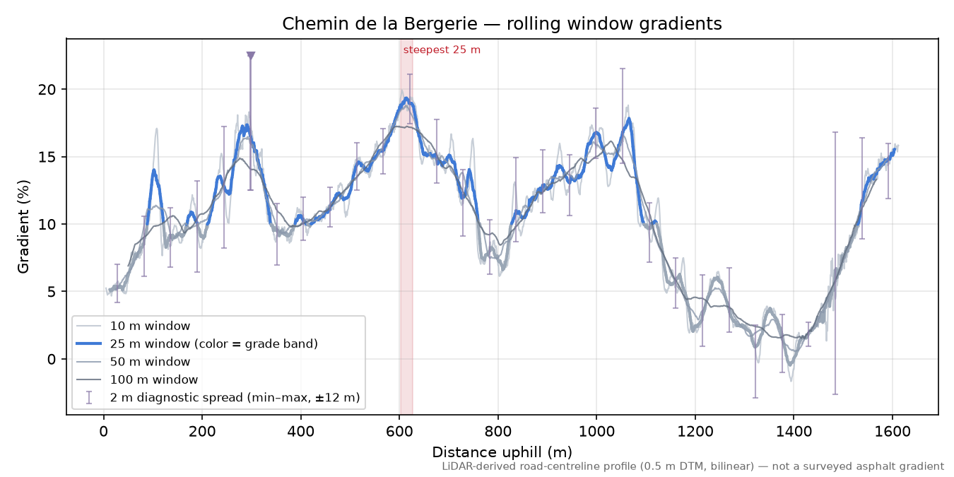 Chemin de la Bergerie rolling gradient profile