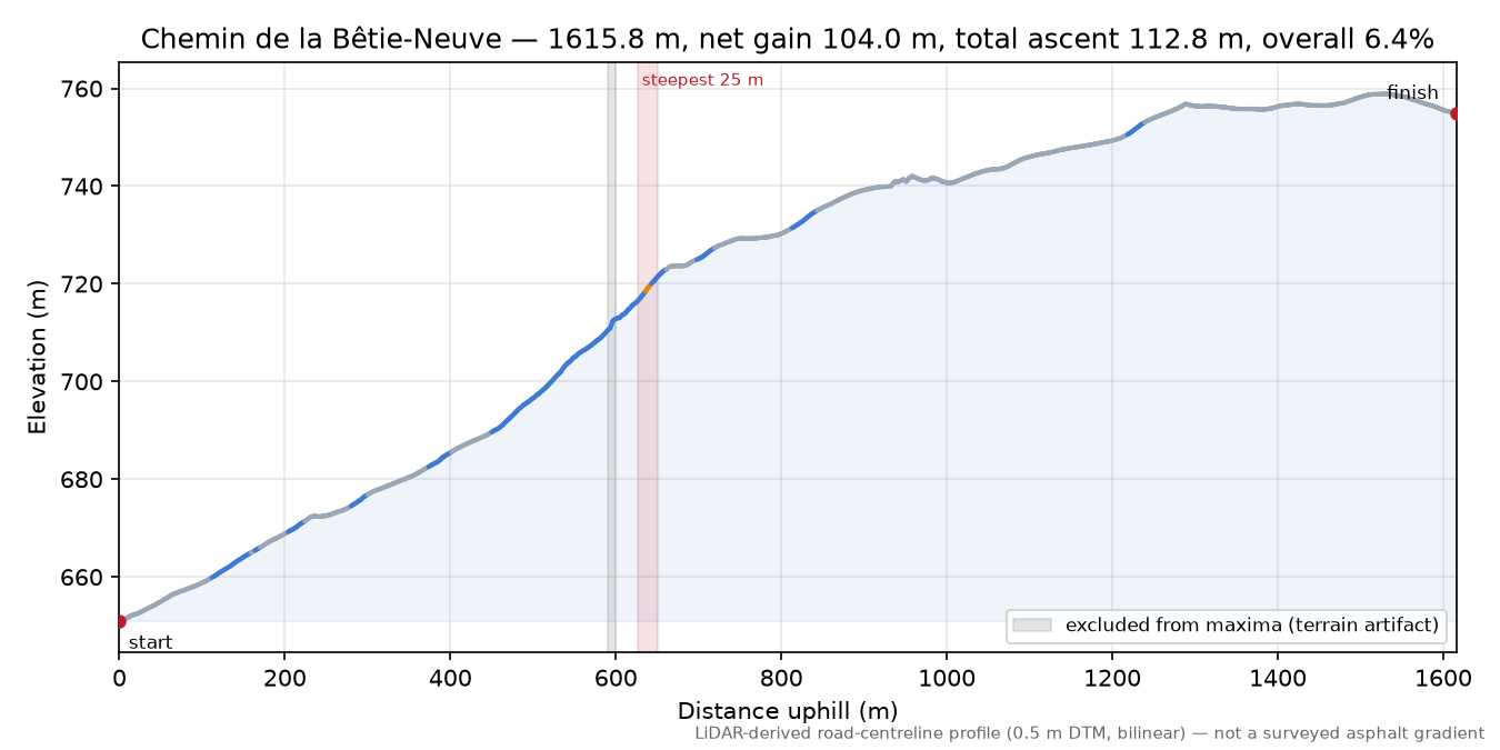 Chemin de la Bêtie-Neuve elevation profile