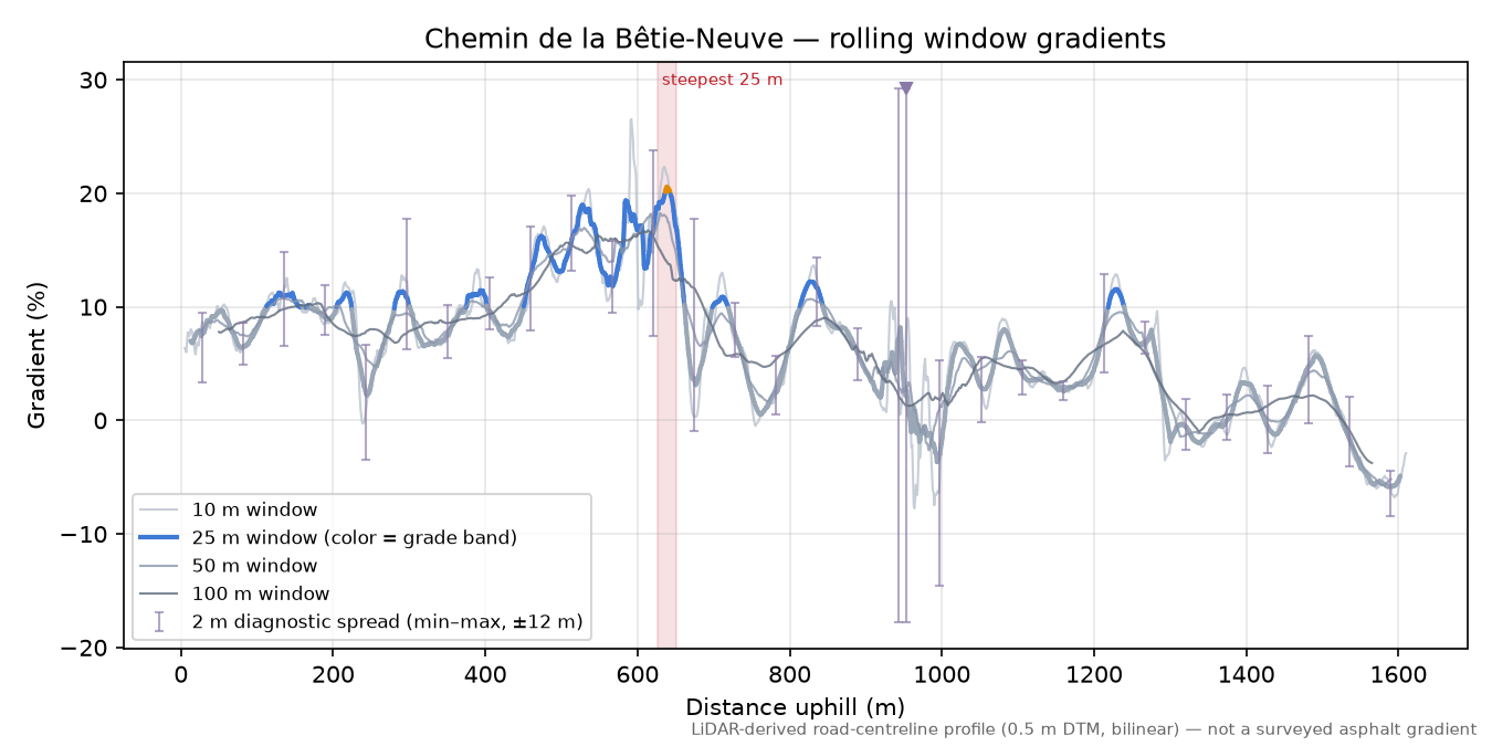 Chemin de la Bêtie-Neuve rolling gradient profile