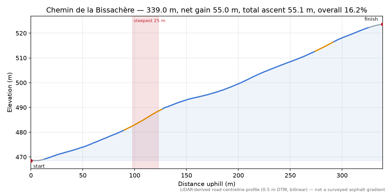 Chemin de la Bissachère elevation profile