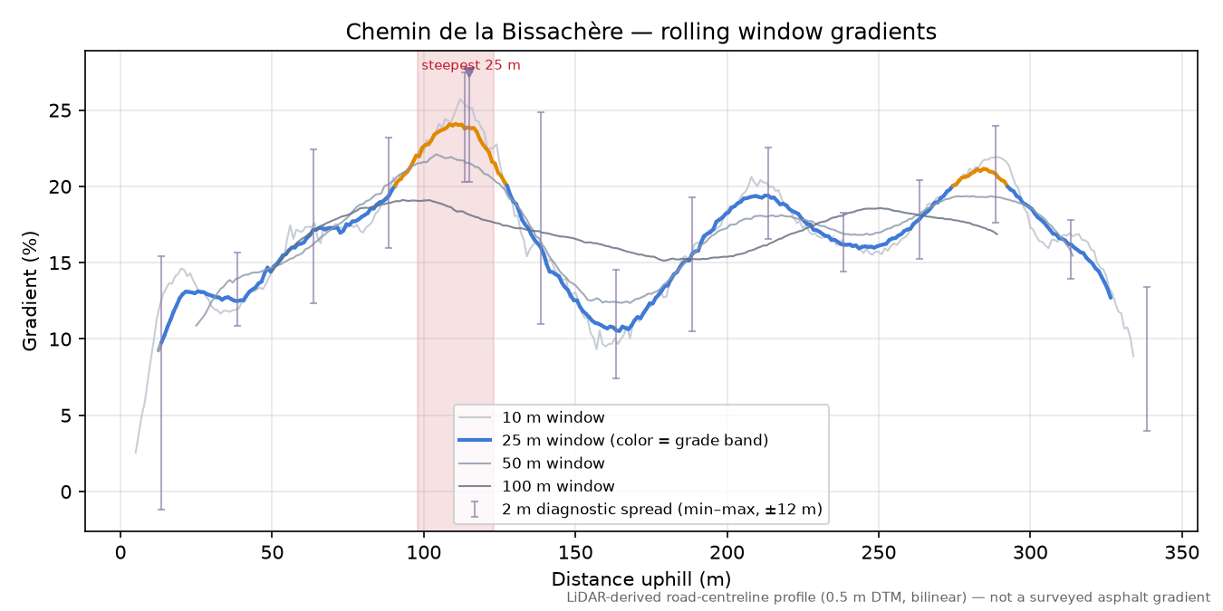 Chemin de la Bissachère rolling gradient profile