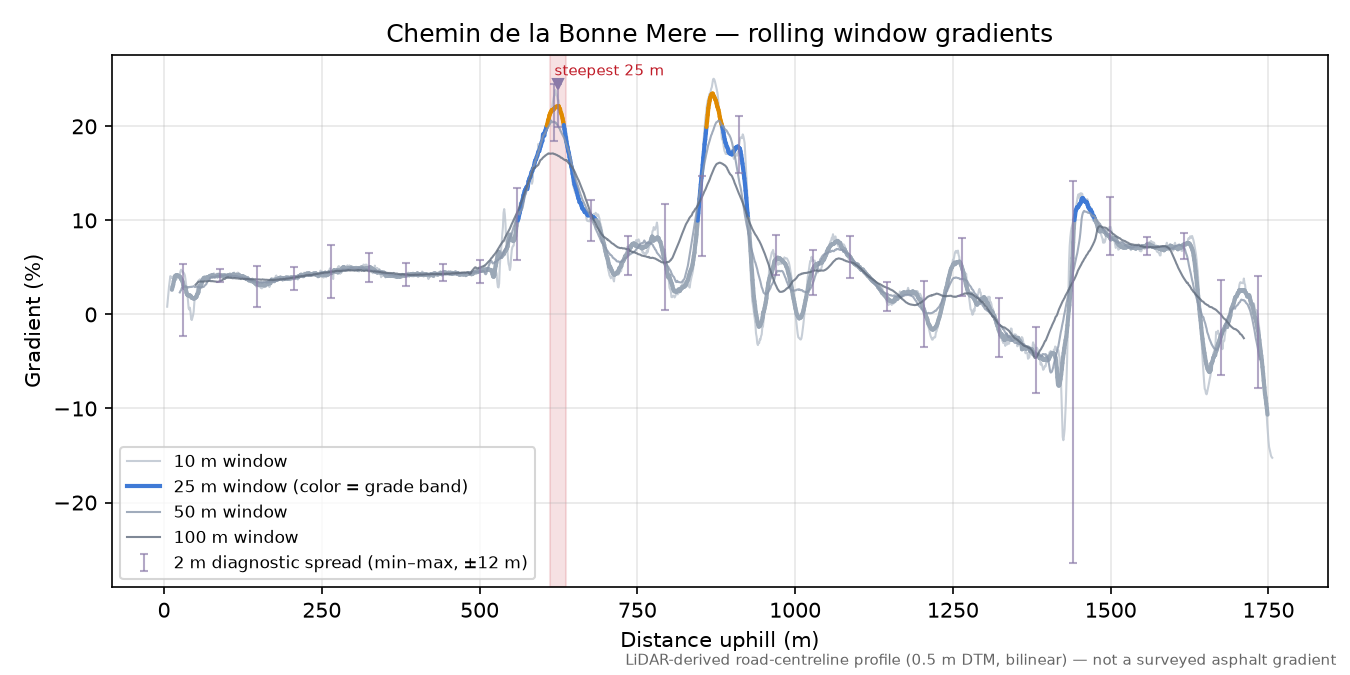 Chemin de la Bonne Mere rolling gradient profile