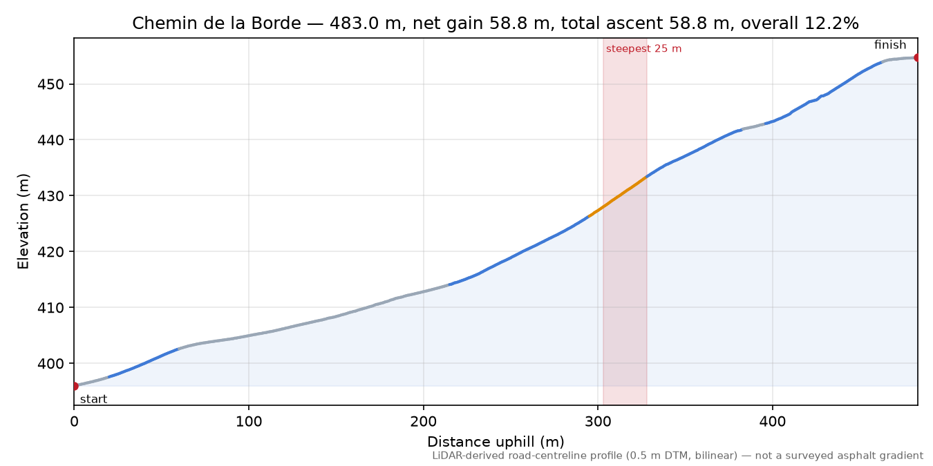 Chemin de la Borde elevation profile