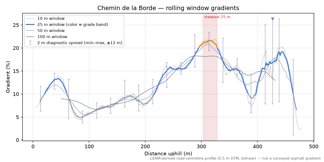Chemin de la Borde rolling gradient profile