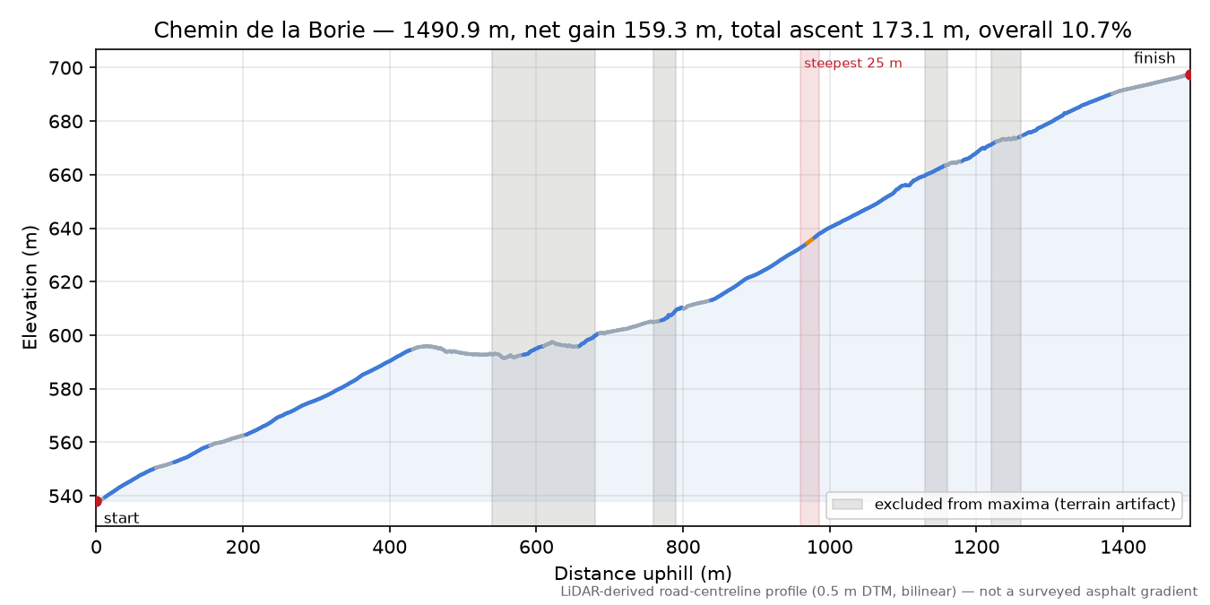 Chemin de la Borie elevation profile