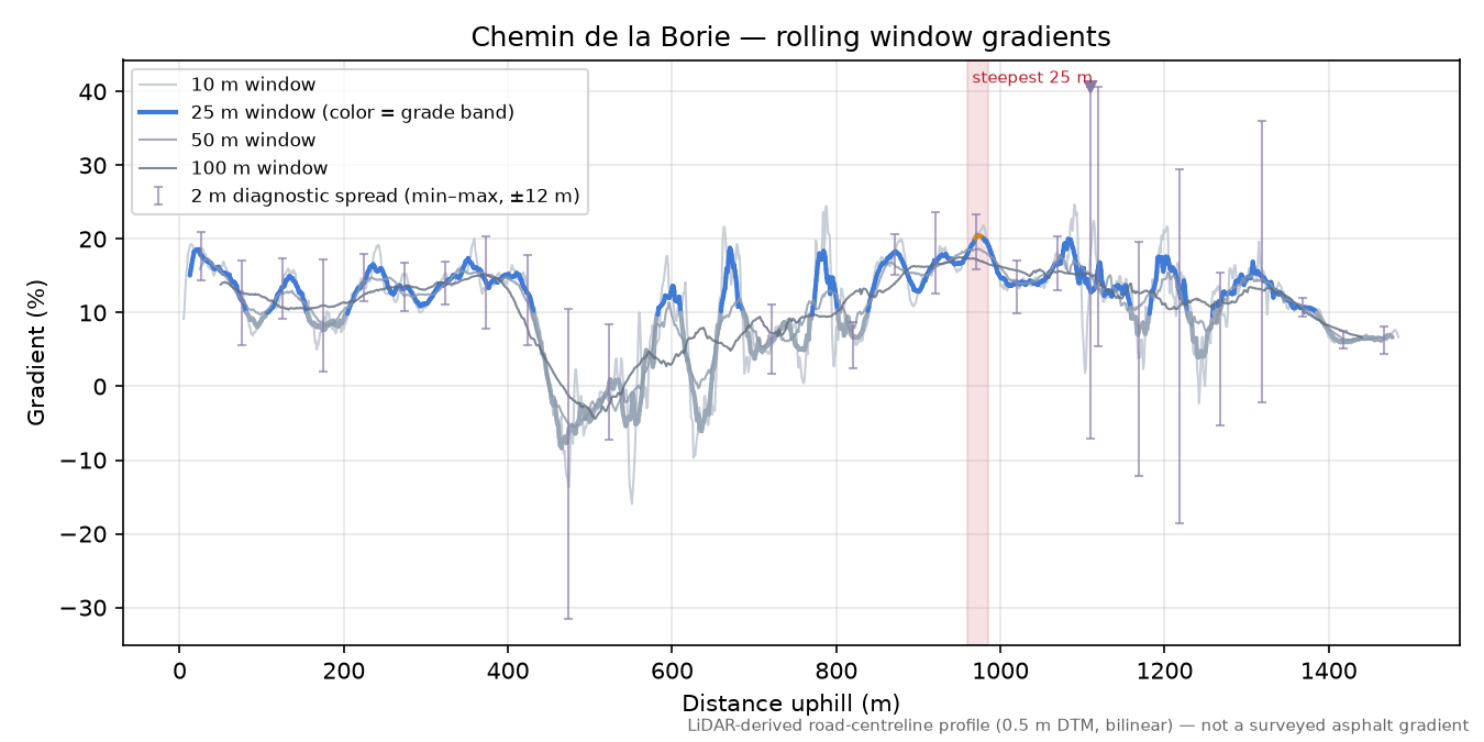Chemin de la Borie rolling gradient profile