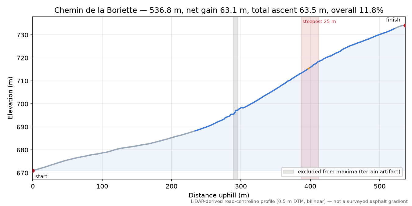 Chemin de la Boriette elevation profile