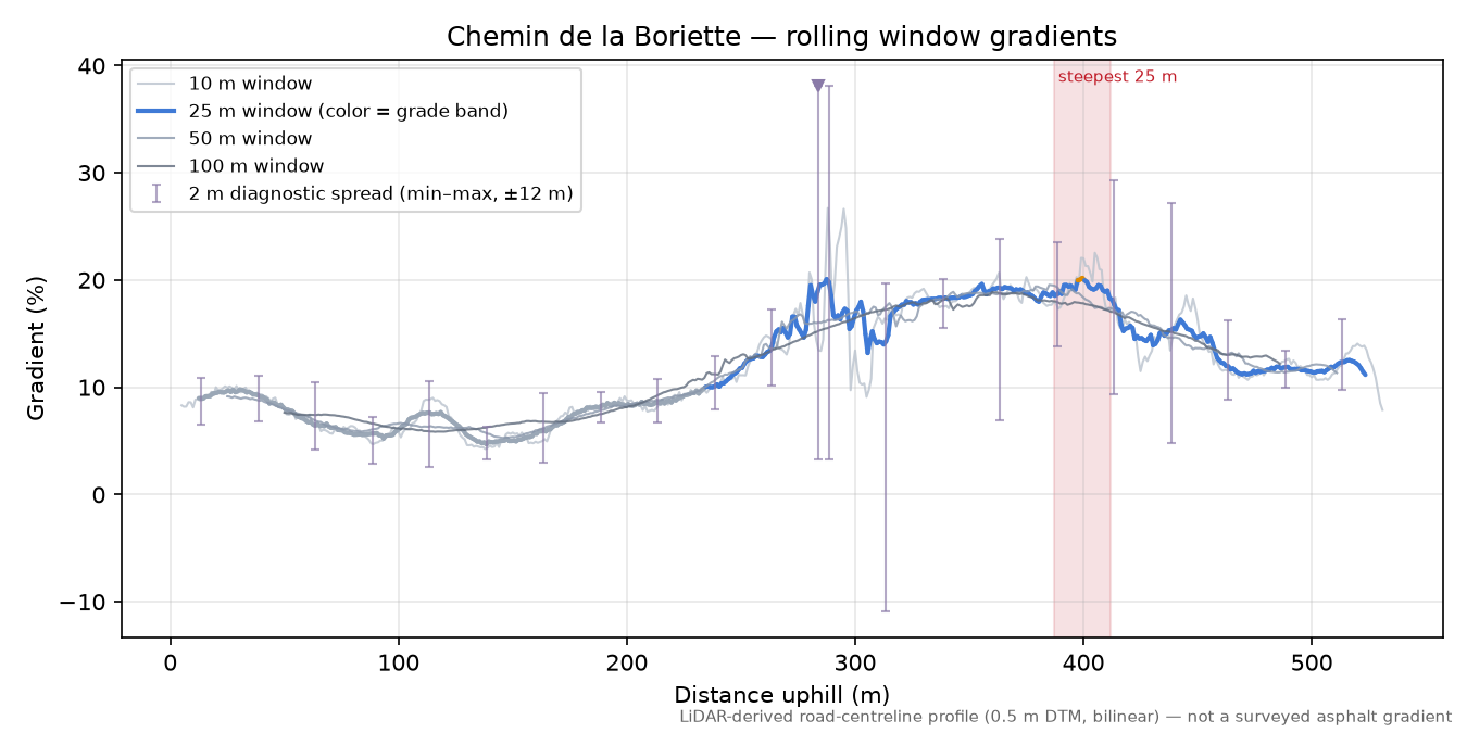 Chemin de la Boriette rolling gradient profile