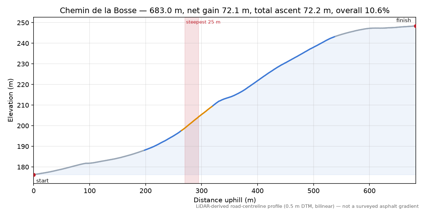 Chemin de la Bosse elevation profile