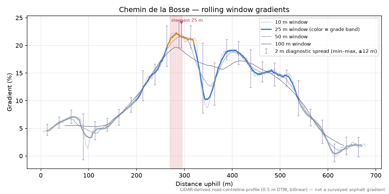 Chemin de la Bosse rolling gradient profile