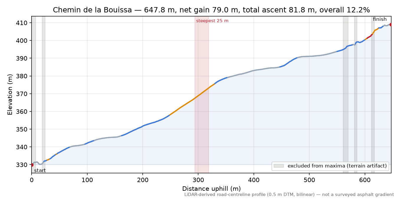 Chemin de la Bouissa elevation profile