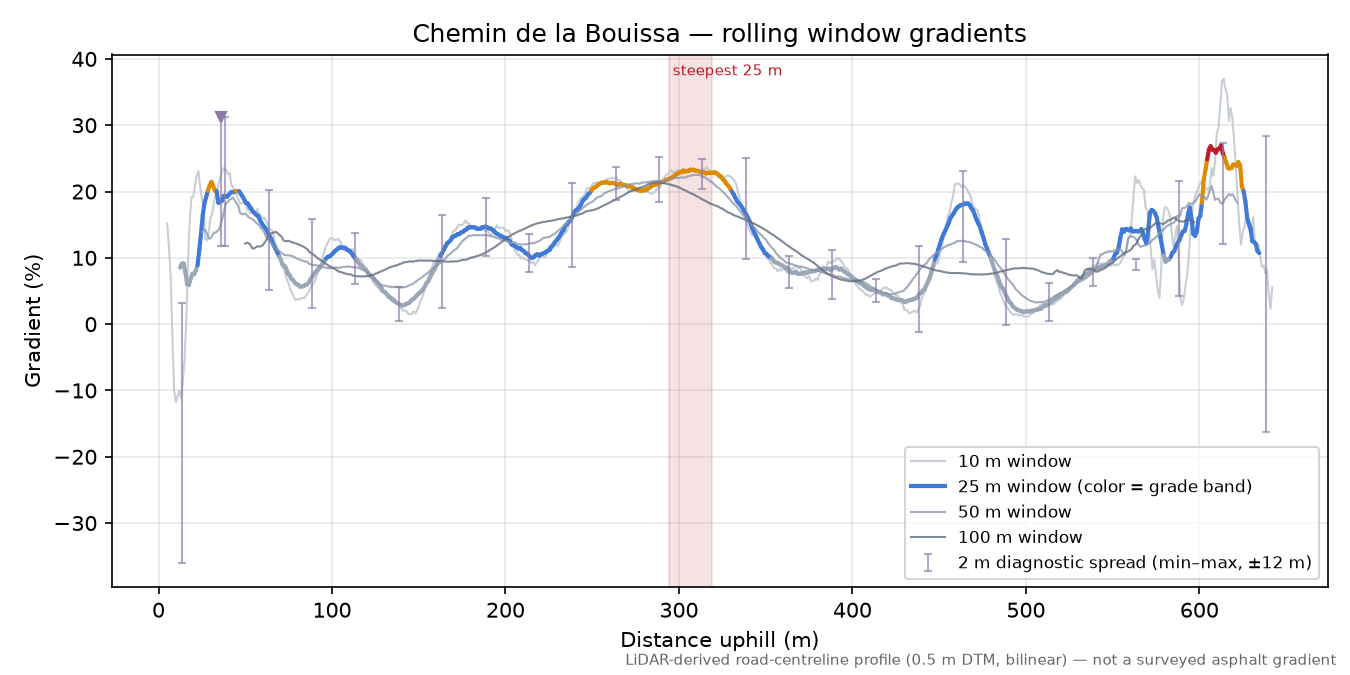 Chemin de la Bouissa rolling gradient profile