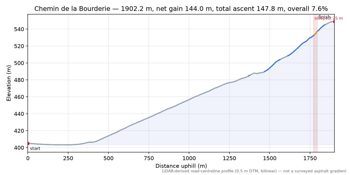 Chemin de la Bourderie elevation profile